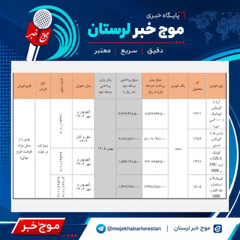 موج خبر لرستان: 💥فروش بدون قرعهکشی سایپا از اول شهریور🔹متقاضیان عادی که در طرحهای قبلی سایپا موفق به خرید نشدهاند، میتوانند از ظرفیت