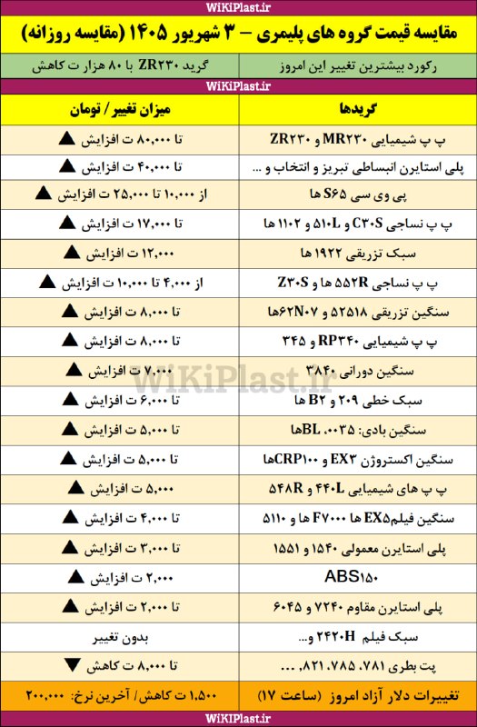 WKPlast |ویکی پلاست: ✳️ تغییرات قیمت گروه های مختلف پلیمری نسبت به آخرین قیمت های دوشنبه 2 شهریور 1405+ تغییرات دلار آزاد➕ بیشتر بخوانید:http