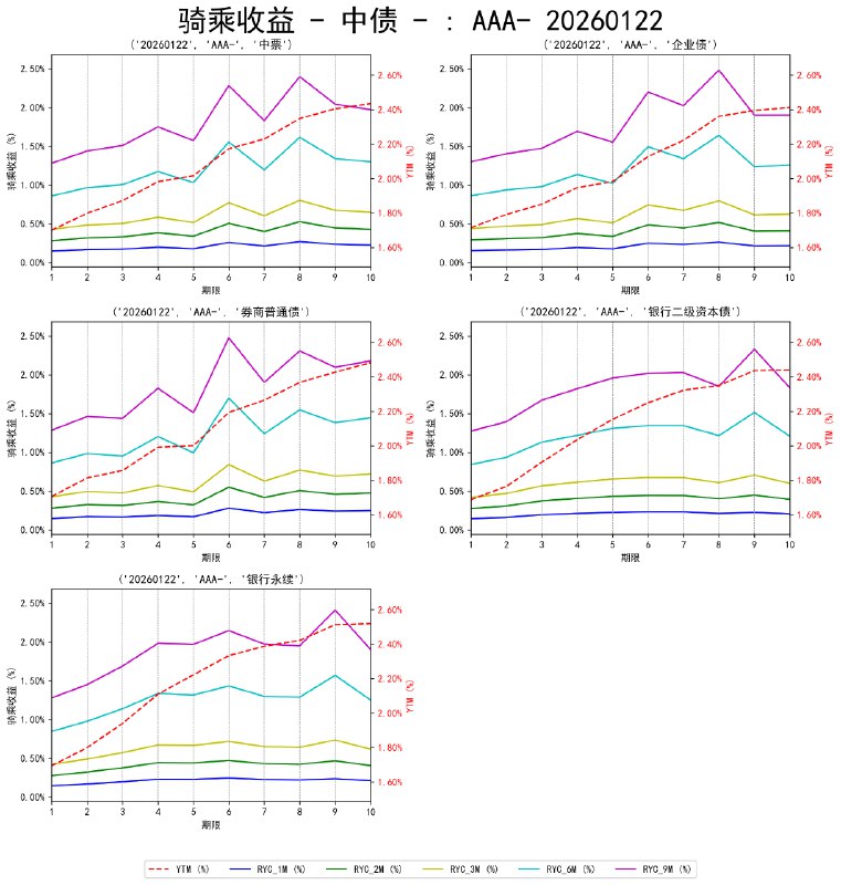 #骑乘收益 - 中债 - 20260122