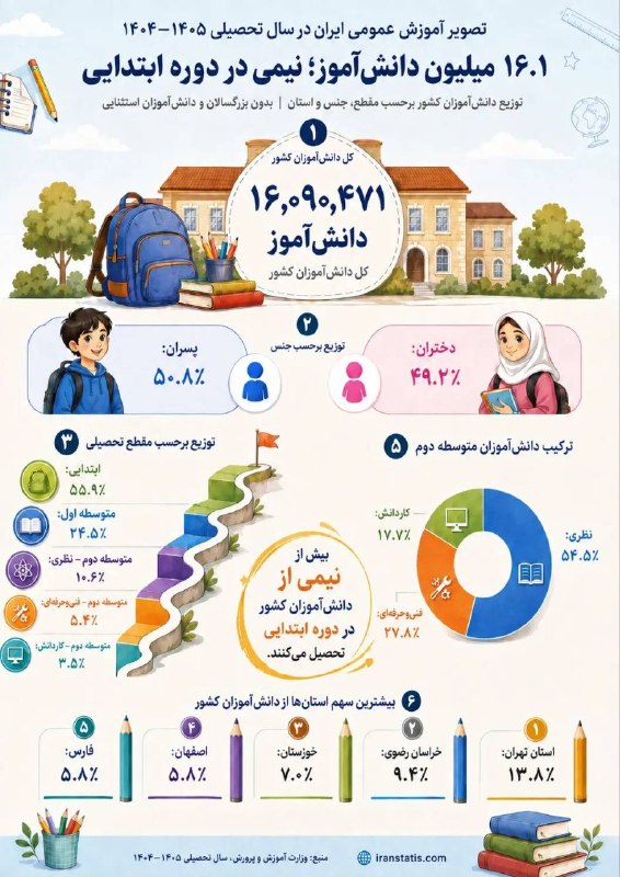 مرکز نوآوری همیار دانش بنیان: آمار دانش‌آموزان ایران در سال تحصیلی ۱۴۰۴–۱۴۰۵در سال تحصیلی ۱۴۰۴–۱۴۰۵، بیش از ۱۶.۰۹ میلیون دانش‌آموز در دوره‌های مختلف آ