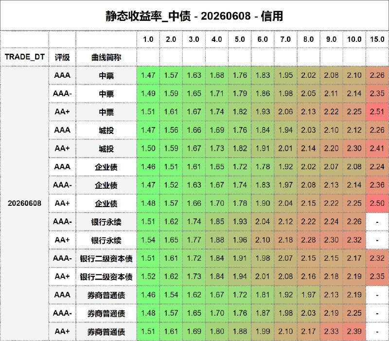 #静态收益率_中债 20260608