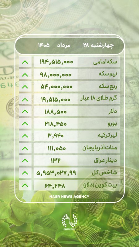 اخبار نصر: 📌قیمت طلا و ارز در بازار تبریز - چهارشنبه 28 مرداد 1405🥇سکه امامی: 194,515,000🥇نیم سکه: 98,000,000🥇ربع سکه: 54,000,000🥇گ