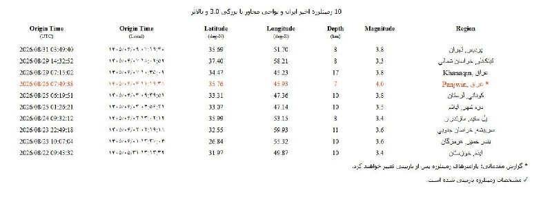 کانال مشرق: 📣دقایقی پیش زمین لرزه ای در شرق تهران احساس شد. 🔺اخبار تکمیلی اعلام می‌گردد @mashreghnews_channel🚨زمین‌لرزه دقایقی پیش د