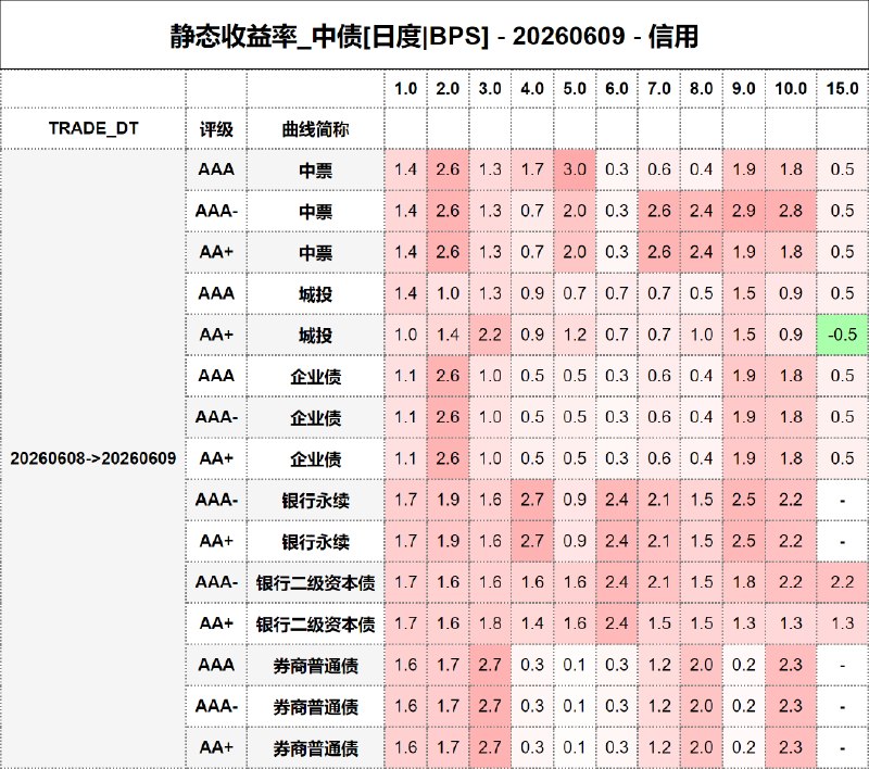 #静态收益率_中债 20260609
