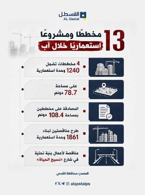سلطات الاحتلال تقرّ 13 مشروعاً استعمارياً في القدس