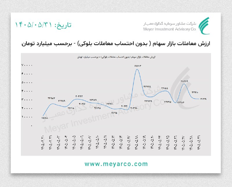 معیار: #ارزش_معاملات خرد بازار سهام Www.meyarco.ir