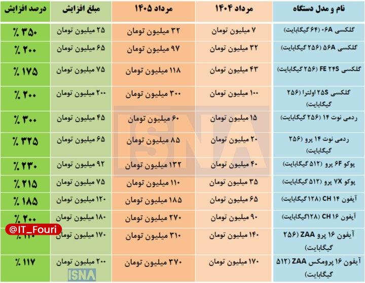 فناوری فوری📡: قیمت موبایل ۴ برابر شد /جدول تغییرات قیمت گوشیهای پرمخاطب تلفن همراه🔹بازار تلفن همراه طی یک سال گذشته یکی از نمونههای