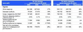 vc: Выручка Ozon выросла на 47% и составила 334,2 млрд руб., чистая прибыль – 10,1 млрд руб.– Общая выручка Ozon выросла на 47%, составив 334,2 млрд руб.– Чистая прибыль была 10,1 млрд руб. (год назад – 359 млн руб.)– Прибыль Ozon от курсовых разниц за ква