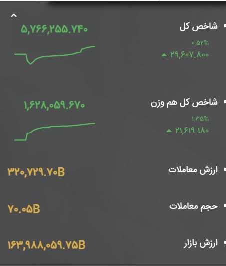 WKPlast |ویکی پلاست: 🔺 رشد 29 هزار واحدی #بورس_تهران | شاخص کل در پایان معاملات امروز: 5,766,255 واحد🔄 شاخص کل بازار سرمایه در پایان معاملاتی