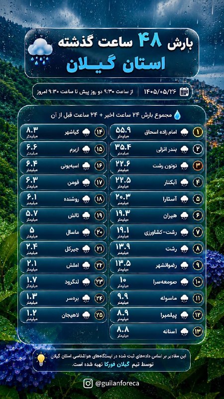 هواشناسی گیلان فورکا: بارش 48 ساعت گذشته برخی از ایستگاه ها !!🔴 آمار تکمیلی به دستم برسه براتون پوشش میدم بعدظهر ❤️🚀 @Guilan_Foreca 🥵🤖 @Guilan