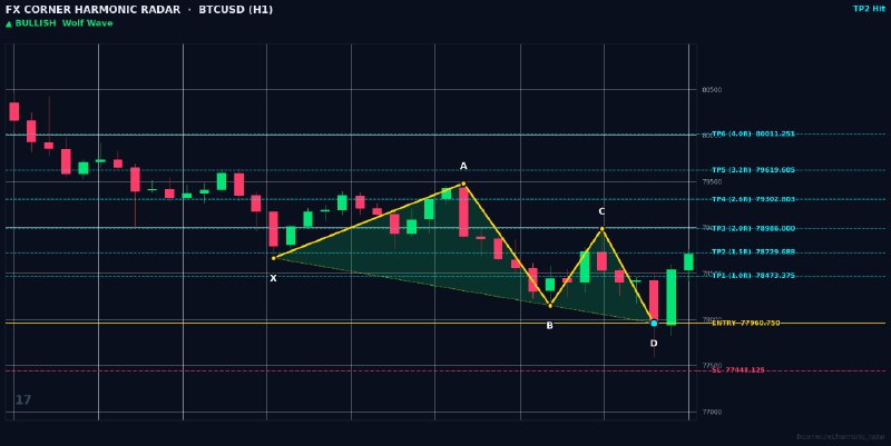 Harmonic Patterns: ⚡️ HARMONIC RADAR — LIVE SIGNAL ALERT ⚡️ 📊 Pair: #BTCUSD | #H1 🎯 Pattern: 🟢 📈 Bullish Wolf Wave 📈 Action: BUY / LONG 🔹 E