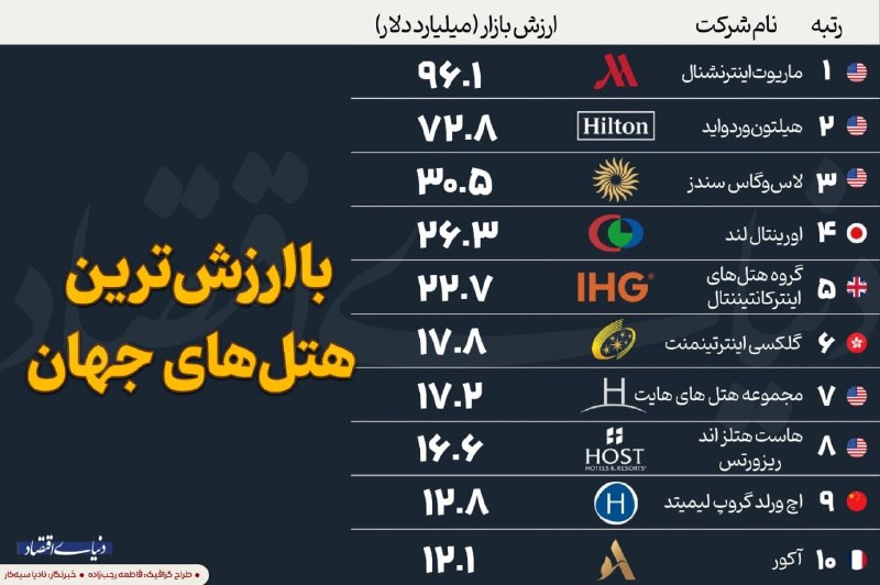 تی ال ال: میزبان محققان: با ارزش‌ترین هتل‌های جهان