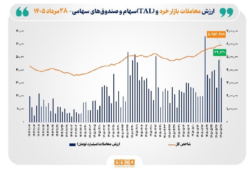 SenaNews سنانیوز: 🔵 ارزش معاملات خرد «سهام و صندوقهای سهامی» از مرز ۳۴ همت فراتر رفتارزش معاملات بازار خرد و TAL «سهام و صندوقهای سهامی»