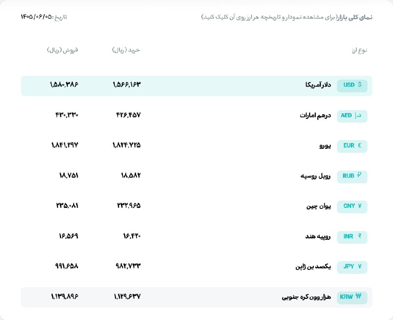 AsreSafar: 🔺قیمت دلار و یورو مرکز مبادله ایران؛ امروز پنج‌شنبه ۵ شهریور ۱۴۰۵🔹 دلار ۱۵۸،۰۳۸ تومان🔹 یورو ۱۸۴،۱۲۹ تومان@asretebar