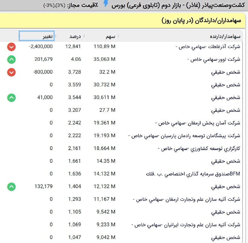 بورس۲۴ | Bourse24: سهامداران عمده #غاذر به صورت خالص فروشنده شدند.یکشنبه ۱ شهریور ۱۴۰۵@bourse24ir