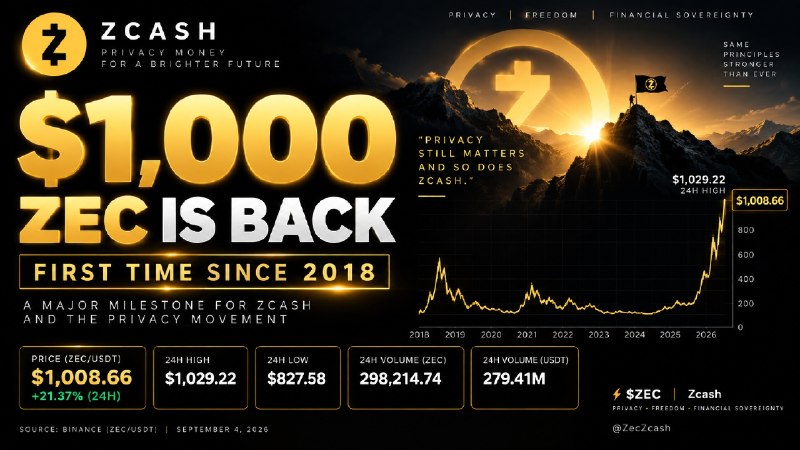 ZCASH BREAKS $1,000 — A HISTORIC MILESTONE