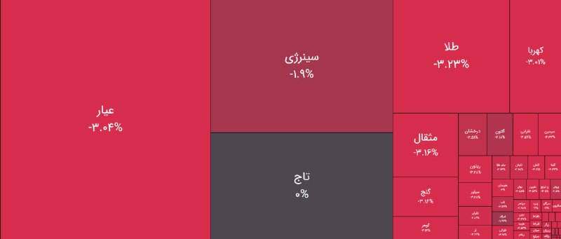 תחילת עסקאות של קרנות ו עם ירידת מחירים של 2-3%. קרנות כסף התחילו בתנודת מחיר שלילית של 3 עד 4 אחוזים.