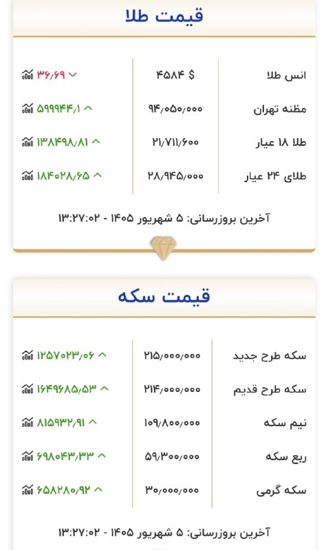 کانال خبری آذر گِرمی @AZARGERMI: قیمت طلا و سکه در ۵ شهریور ۱۴۰۵📌#آذر_گرمی🆔 @AZARGERMI💯💯