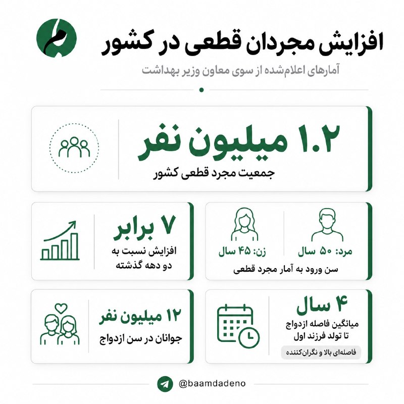 گوناگون: 🔴 «تجرد قطعی» در ایران هفت برابر شد🔸 معاون وزیر بهداشت اعلام کرد جمعیت موسوم به «مجرد قطعی» در کشور به یک میلیون و ۲۰۰ ه