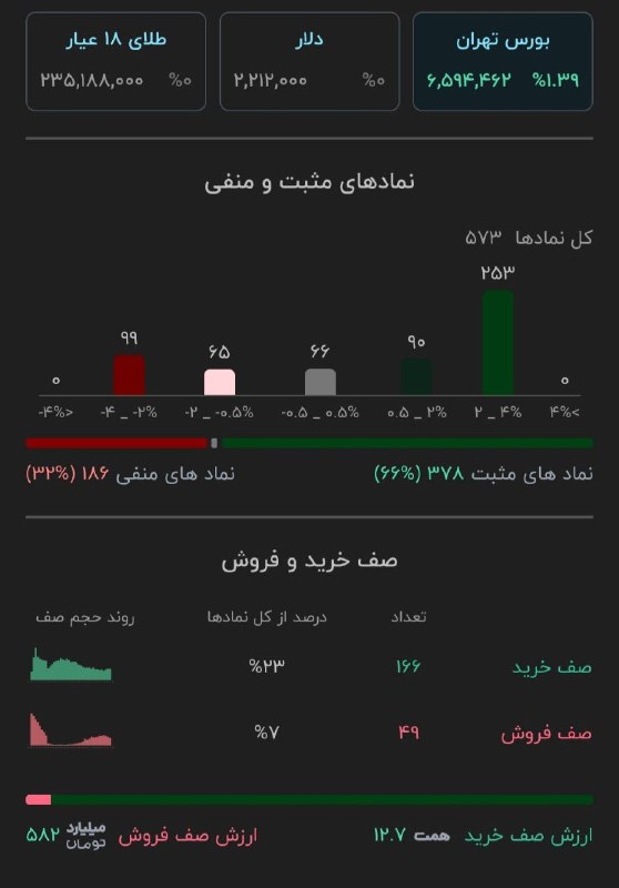 🔸 بازار بورس تهران 🔸: 🔹۳۷۸ نماد مثبت🔹۱۶۶ نماد صف خرید ▫️۱۸۶ نماد منفی▫️۴۹ نماد صف فروش@BazarBourseTehran