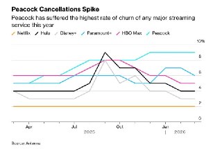 Bloomberg: Peacock потерял за все время $11 млрд и не может удержать клиентов от отказа от подписки– Стримингу Comcast уже шесть лет, но позиционирования пока нет– С момента запуска сервис Peacock потерял примерно $11+ млрд– Comcast ожидает выхода на прибы