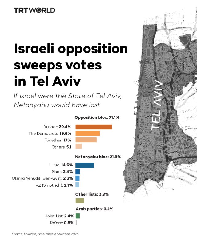 אם ישראל הייתה מדינת תל אביב, אף אחד מבעלי בריתו של נתניהו בן-גביר, סמוטריץ', החרדים — היו עוברים את רף הבח…