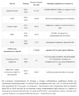 «Яблоко» нашло у парламентских партий более миллиарда рублей пожертвований от доноров с зарубежными связями.Одним из оснований снятия «Яблока» с выборов стали 16 900 рублей пожертвований «от неких граждан, якобы получавших средства из-за рубежа». «Яблоко» 