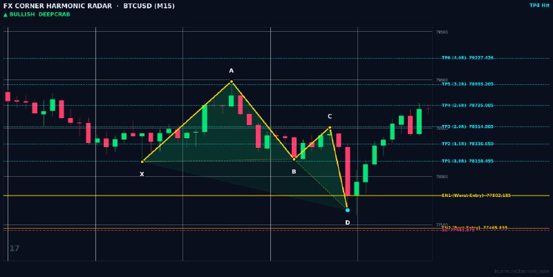 Harmonic Patterns: ⚡️ HARMONIC RADAR — LIVE SIGNAL ALERT ⚡️ 📊 Pair: #BTCUSD | #M15 🎯 Pattern: 🟢 📈 Bullish Deep Crab 📈 Action: BUY / LONG 🔹 
