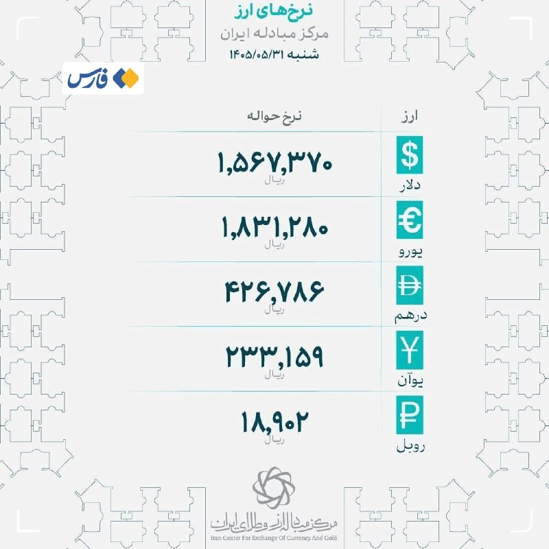 اخبار قم: نرخهای جدید حوالهٔ ارز در مرکز مبادلهٔ ایران اعلام شد🔹دلار: ۱۵۶٬۷۳۷ تومان🔹یورو: ۱۸۳٬۱۲۸ تومان🔹درهم: ۴۲٬۶۷۸ تومان🔹یوآن: