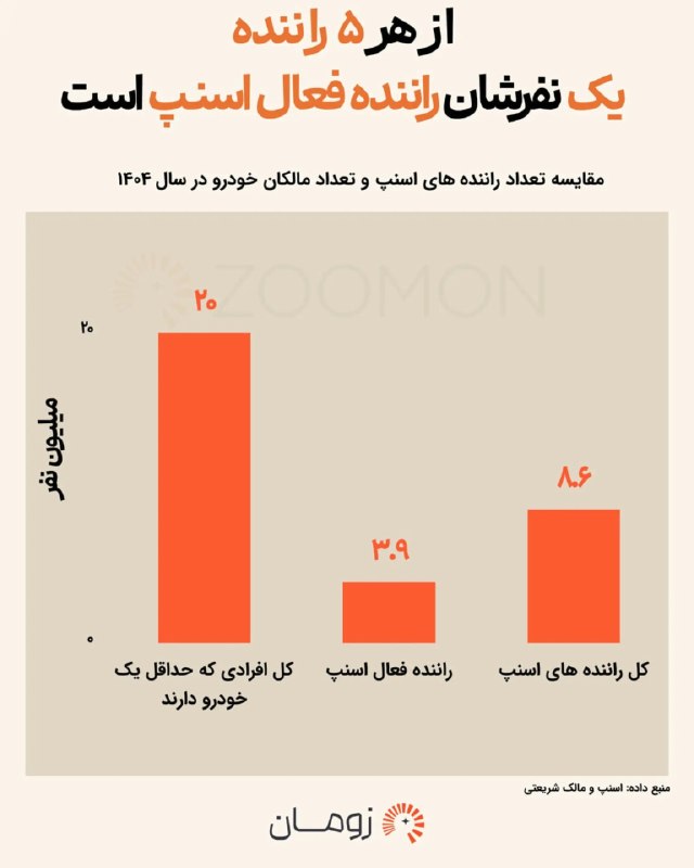 نیازمندی آنلاین: از هر ۵ خودرو، یکی در اسنپ است🔹خودرو در ایران کارکرد رفاهی خود را از دست داده و به ابزاری برای تامین معیشت تبدیل شده است