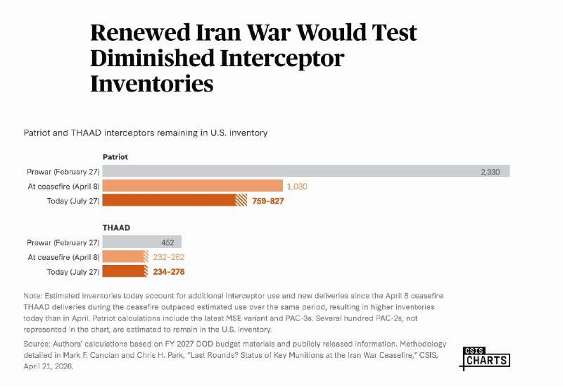 ה-CIA מעריך שארצות הברית ניצלה כל כך הרבה ממלאי ההגנה האווירית שלה במלחמה עם איראן, עד שמלאי הפטריוט ירד כע…