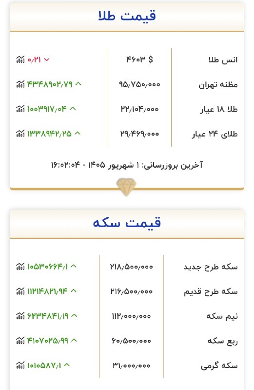 آخرین اخبار: 🔺قیمت طلا 18 عیار به گرمی 22 میلیون تومان رسید!@Irantopnews