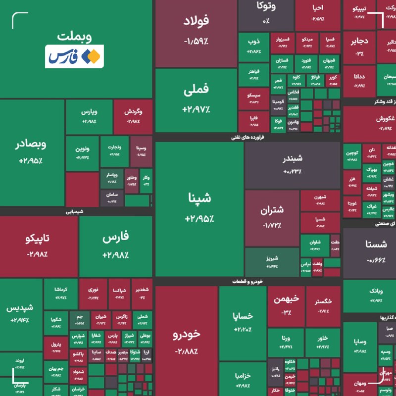 اخبار آذربایجان غربی: بورس روی خط رکوردزنی🔹شاخص کل بورس در پایان معاملات امروز با رشد ۳۲ هزار واحدی به ۶ میلیون و ۵۴۸ هزار واحد رسید و رکورد ت
