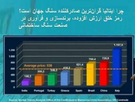 معدن(بیدار)24: 🔷چرا ایتالیا گران‌ترین صادرکننده سنگ جهان است؟نویسنده : سیامک اخطاریمقدمه:🔹معدن۲۴:آمارهای منتشرشده در مجمع عمومی سال ۲۰۲
