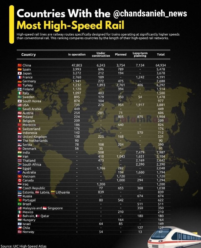 📸 Which countries have the longest high speed train network in the world? / Iran ranks 24th in the world