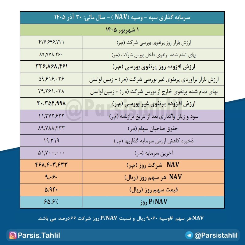 بورس و سرمایه‌گذاری با بورسینس: 📊 بررسی خالص ارزش دارایی‌ها (#NAV) و ارزندگی نماد #وسپه(۱ شهریور ۱۴۰۵)🔷 وضعیت پرتفوی بورسی و غیربورسی▫️ پرتفوی بورسی: ار