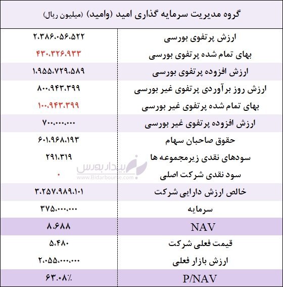 بورس و سرمایهگذاری با بورسینس: 📊 ارزیابی خالص ارزش داراییها (#NAV) و ارزندگی نماد #وامید🔷 ارزشگذاری پرتفوی و حقوق صاحبان سهام▫️ پرتفوی بورسی: ارزش رو