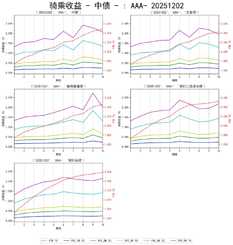 #骑乘收益 - 中债 - 20251202