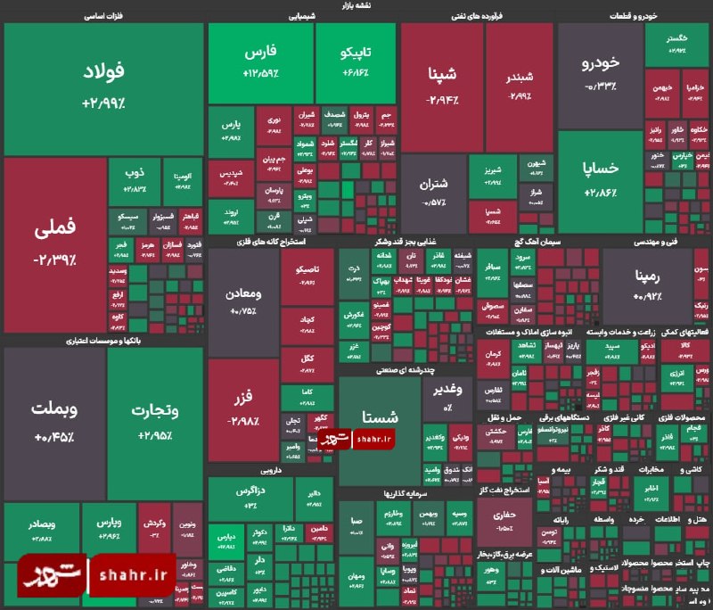خبرگزاری شهر: 🔶شاخص کل بورس در پایان معاملات امروز با جهش ۵۰ هزار واحدی به ۵ میلیون و ۹۴۸ هزار واحد رسید🔗 @ShahrAgency