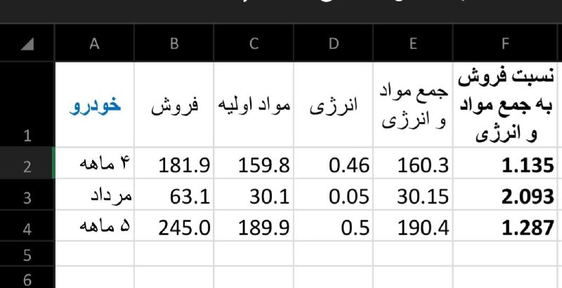 هم افزایان بورس تهران: #خودرو تحلیل مختصر گزارش مرداد ایران خودرو این جدول خلاصه مفید و کاربردی از گزارش فروش مرداد است. نسبت فروش به مواد او