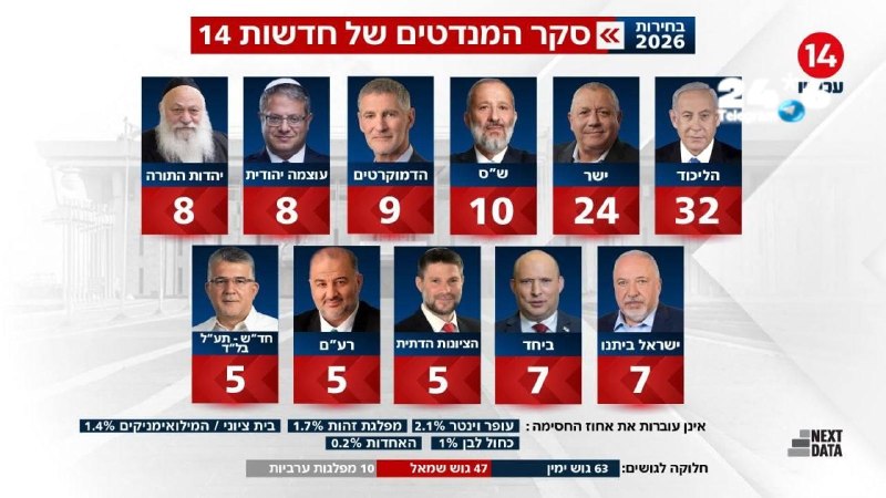 🇮🇱 סקר 14: נתניהו על 32, איזנקוט עם 24 ובנט על 7.