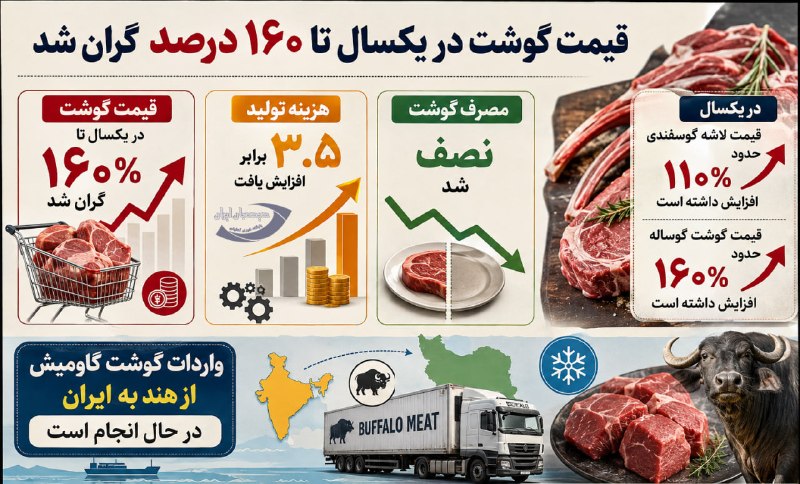 دیده بان ایران: ✅در گفت گو با دیده بان ایران مطرح شد؛🗣️دبیر انجمن تأمینکنندگان و توزیعکنندگان گوشت کشور :🔴قیمت گوشت در یکسال تا ۱۶۰ در