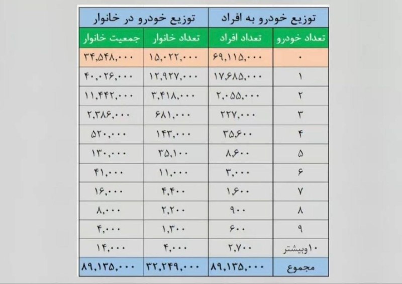 خبرفردا: 🔺 خانوارهای ایرانی‌ چند خودرو دارند؟ 🔸۶۹ میلیون ایرانی خودرو ندارند، ۱۷ میلیون ایرانی یک خودرو دارند.🔸مالک شریعتی، عضو ک