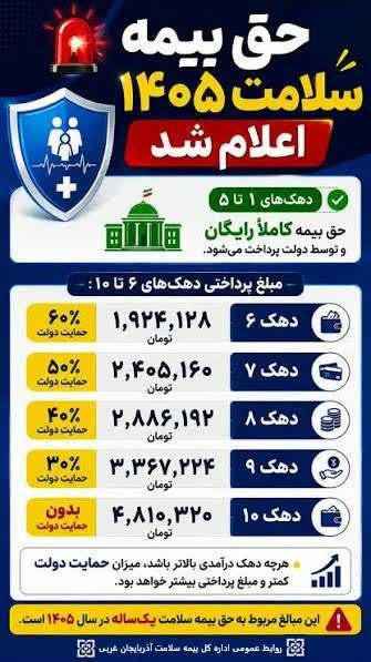 درگزخبر: ⭕*حق بیمه سلامت 1405 اعلام شد*۱- تشریح شرایط پوشش بیمه سلامت بر اساس *دهک‌های درآمدی* در سال ۱۴۰۵۲- *دهک‌های اول تا پنجم