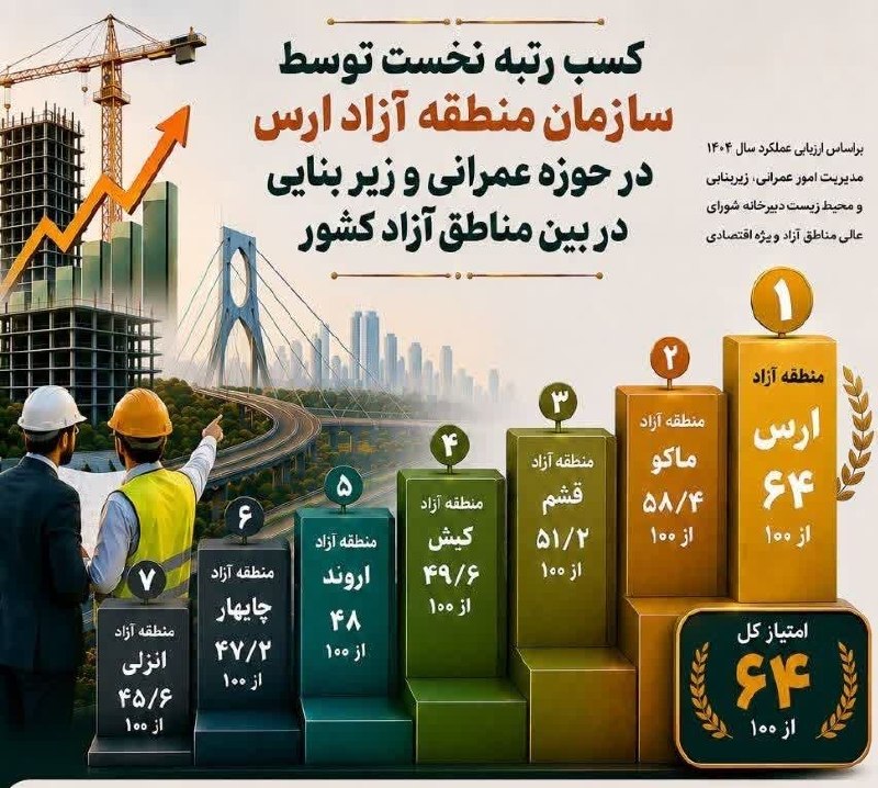 پایگاه خبری کیشوند نیوز: عملکرد ضعیف سازمان منطقه آزاد کیش در حوزه عمرانی در بین مناطق آزاد@kishvandnews_ir