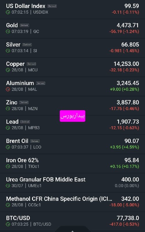 بیدار بورس: 📊 نمایی از بازارهای جهانی در اولین روز هفته◀️شاخص دلار پس از افزایش شدید در روز جمعه، روز دوشنبه در حدود ۹۹.۶ دلار معامل