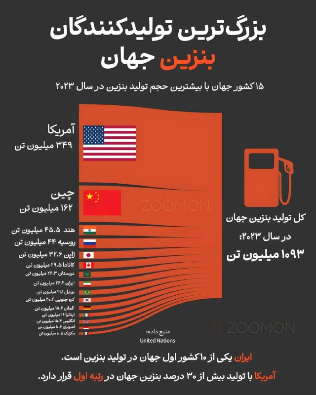 کانال آخرین قیمت: ایران میان ۱۰ تولیدکننده برتر بنزین؛ چرا ما دچار بحرانیم؟ایران هشتمین تولیدکننده بزرگ بنزین جهان است؛ اما داستان فقط تول