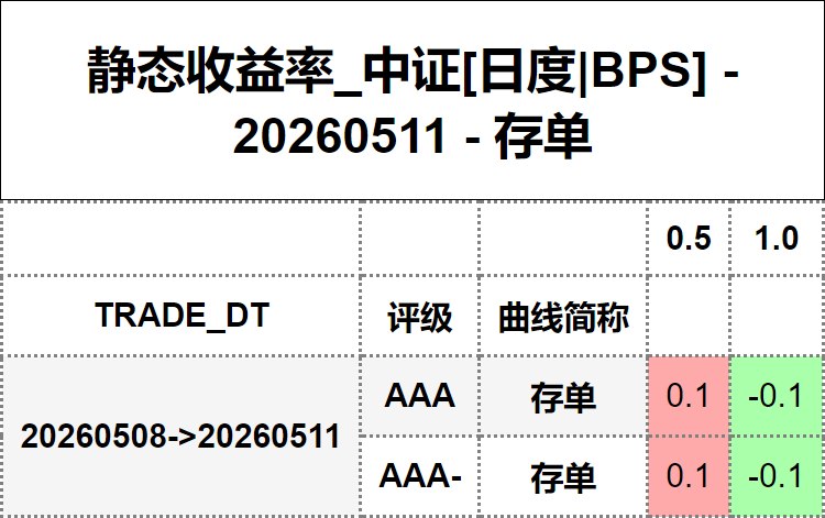 #静态收益率_中证 20260511
