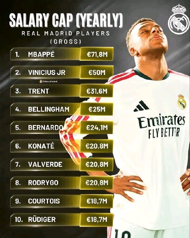 رئال مادرید | Real Madrid: 💵📊دستمزد بازیکنان رئال مادرید، همراه با رقم جدیدِ قرارداد وینیسیوس بعد از تمدید🔝 امباپه با اختلاف پردرآمدترین بازیکن تیم