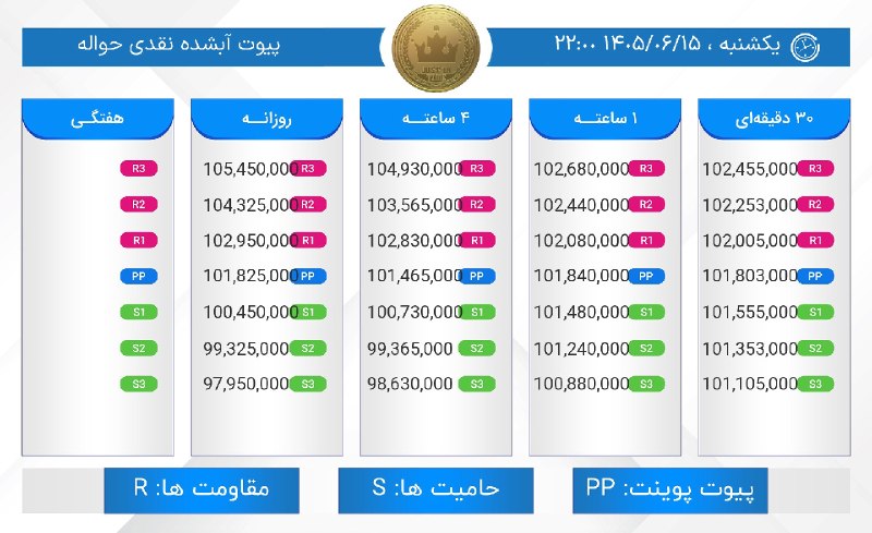JUST IN TIME: 🔹پیوت #آبشدهنقدی حواله 🔹#مرورنوسانات یک ساعت اخیر : سقف: 102,200,000 :High شروع: 101,850,000 :Start کف: 101,600,000 :